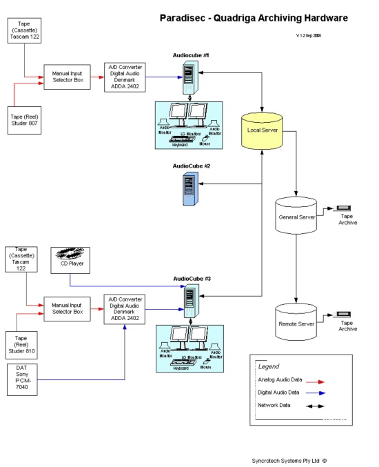 Paradisec's Quadriga Audio Cube configuration diagram