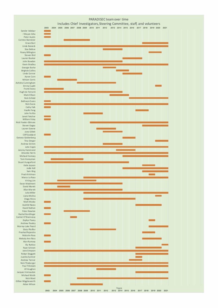 "PARADISEC team over time" graphic